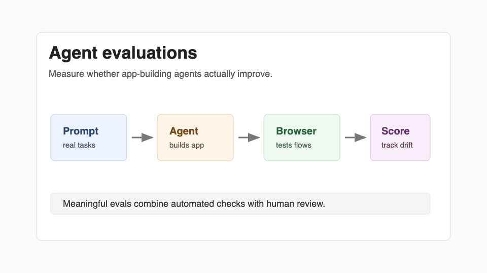 Creating Meaningful Evaluations for Agentic App Builders preview