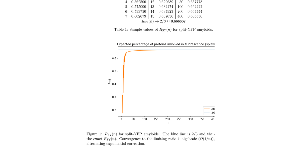 Amyloid model plot preview